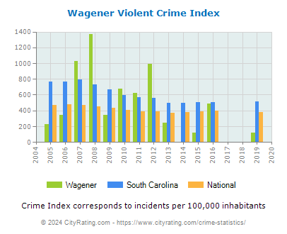 Wagener Violent Crime vs. State and National Per Capita
