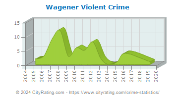 Wagener Violent Crime