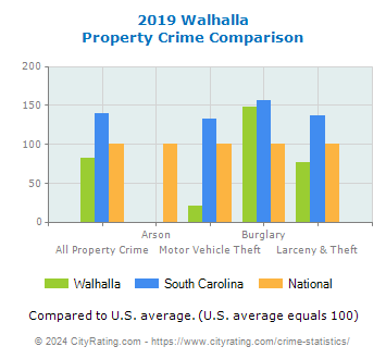 Walhalla Property Crime vs. State and National Comparison