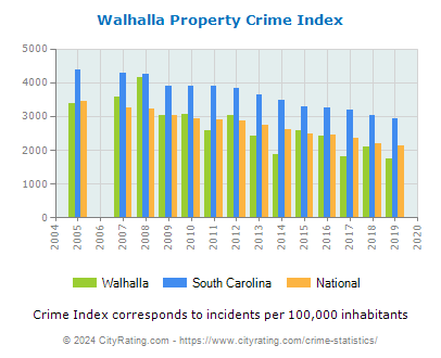 Walhalla Property Crime vs. State and National Per Capita