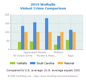 Walhalla Violent Crime vs. State and National Comparison