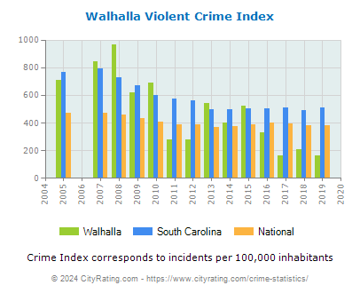 Walhalla Violent Crime vs. State and National Per Capita