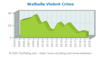 Walhalla Violent Crime