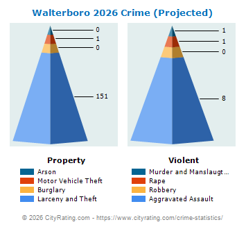 Walterboro Crime 2026