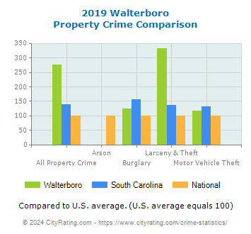 Walterboro Property Crime vs. State and National Comparison
