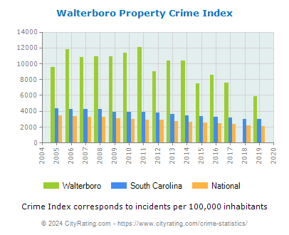 Walterboro Property Crime vs. State and National Per Capita