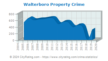 Walterboro Property Crime