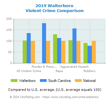 Walterboro Violent Crime vs. State and National Comparison