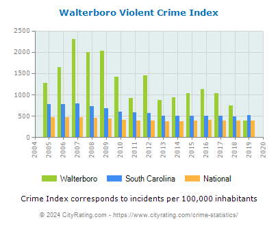 Walterboro Violent Crime vs. State and National Per Capita