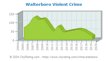 Walterboro Violent Crime
