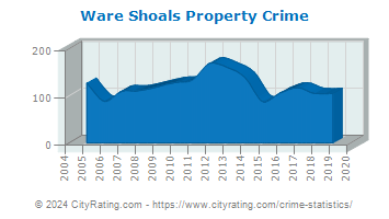 Ware Shoals Property Crime