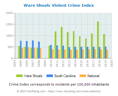 Ware Shoals Violent Crime vs. State and National Per Capita