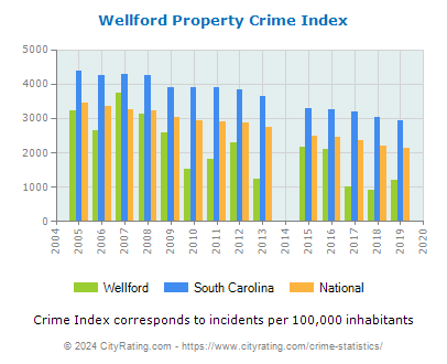 Wellford Property Crime vs. State and National Per Capita
