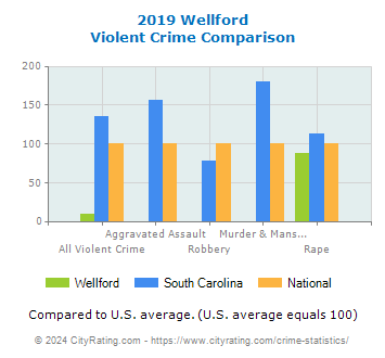 Wellford Violent Crime vs. State and National Comparison