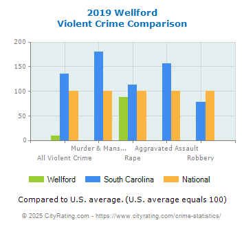 Wellford Violent Crime vs. State and National Comparison