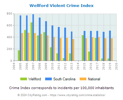 Wellford Violent Crime vs. State and National Per Capita