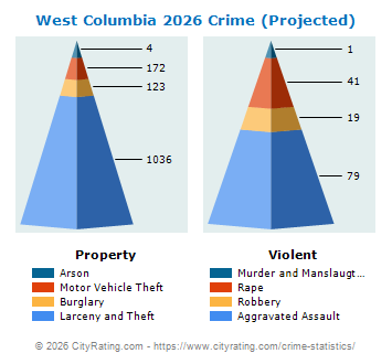 West Columbia Crime 2026