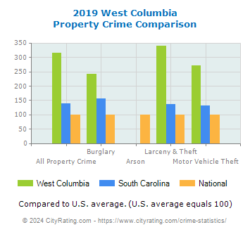 West Columbia Property Crime vs. State and National Comparison
