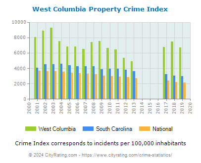 West Columbia Property Crime vs. State and National Per Capita