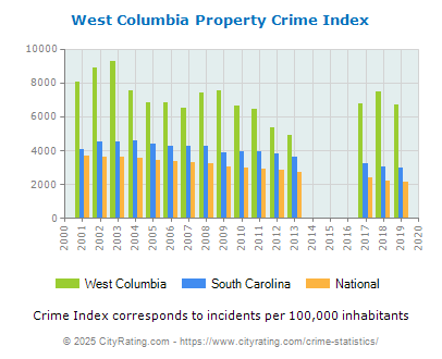 West Columbia Property Crime vs. State and National Per Capita