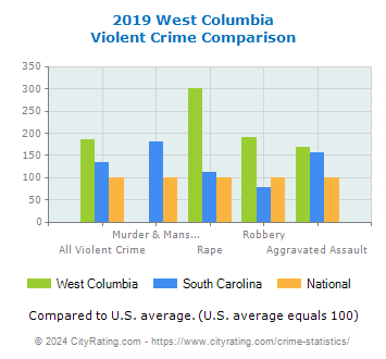 West Columbia Violent Crime vs. State and National Comparison