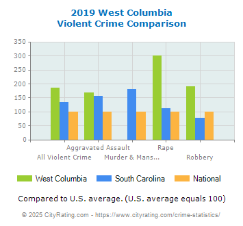 West Columbia Violent Crime vs. State and National Comparison