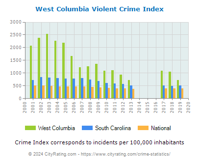West Columbia Violent Crime vs. State and National Per Capita