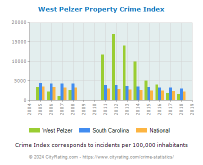 West Pelzer Property Crime vs. State and National Per Capita