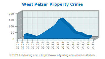 West Pelzer Property Crime