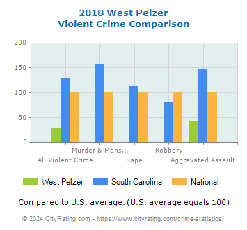 West Pelzer Violent Crime vs. State and National Comparison