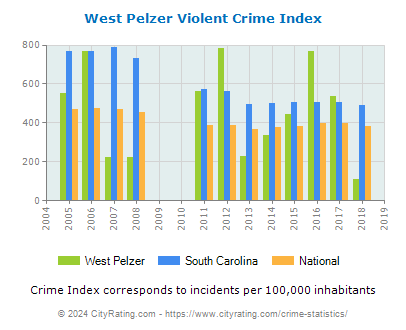 West Pelzer Violent Crime vs. State and National Per Capita