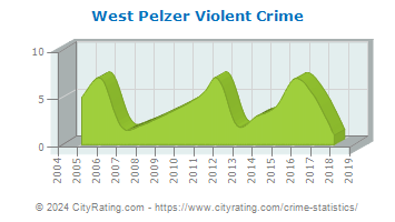 West Pelzer Violent Crime