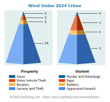 West Union Crime 2024