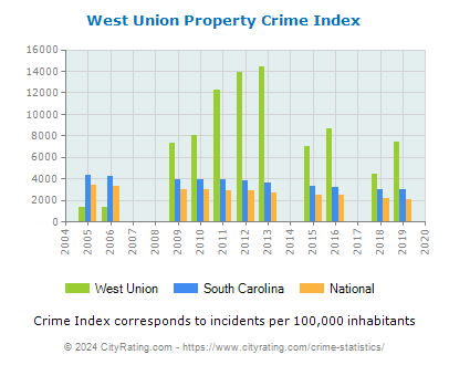 West Union Property Crime vs. State and National Per Capita