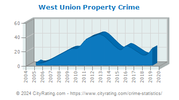 West Union Property Crime