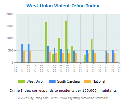 West Union Violent Crime vs. State and National Per Capita