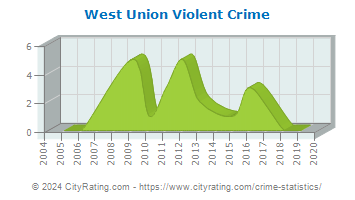 West Union Violent Crime