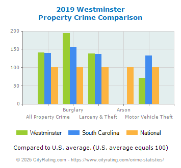 Westminster Property Crime vs. State and National Comparison