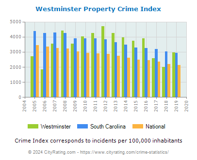 Westminster Property Crime vs. State and National Per Capita