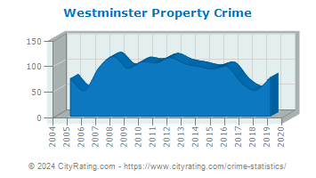 Westminster Property Crime