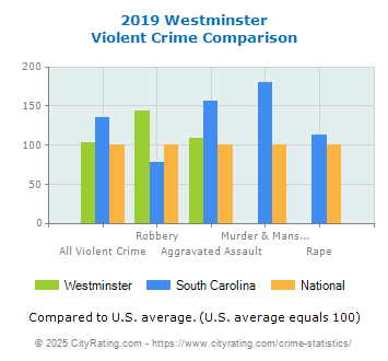 Westminster Violent Crime vs. State and National Comparison