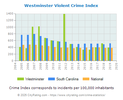 Westminster Violent Crime vs. State and National Per Capita