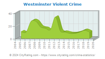 Westminster Violent Crime