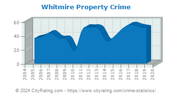 Whitmire Property Crime