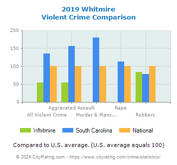 Whitmire Violent Crime vs. State and National Comparison