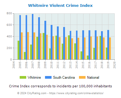 Whitmire Violent Crime vs. State and National Per Capita
