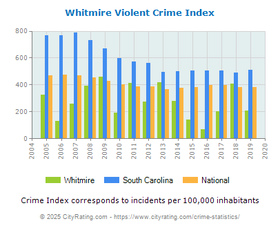 Whitmire Violent Crime vs. State and National Per Capita