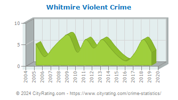 Whitmire Violent Crime