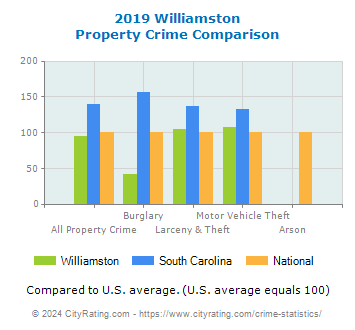 Williamston Property Crime vs. State and National Comparison