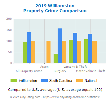 Williamston Property Crime vs. State and National Comparison